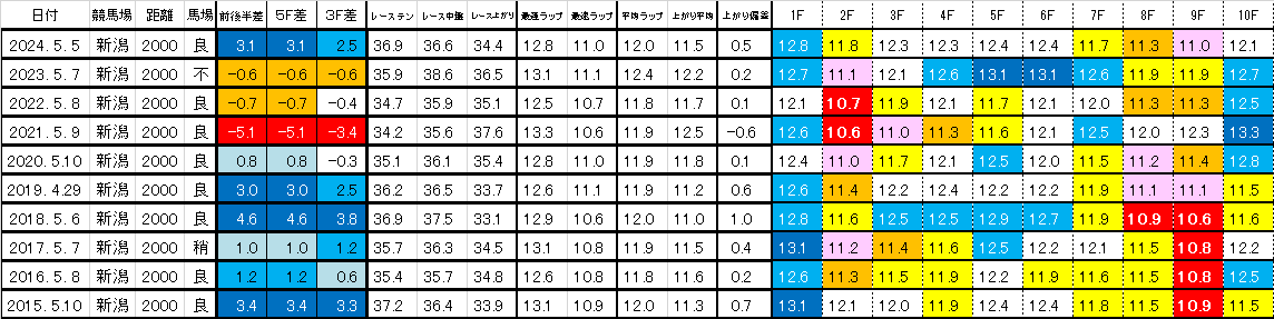 2025　新潟大賞典　過去ラップ一覧　簡易版